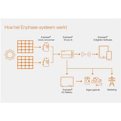 Enphase IQ Gateway Metered ENV - S - EM - 230 - Ecowatts.be