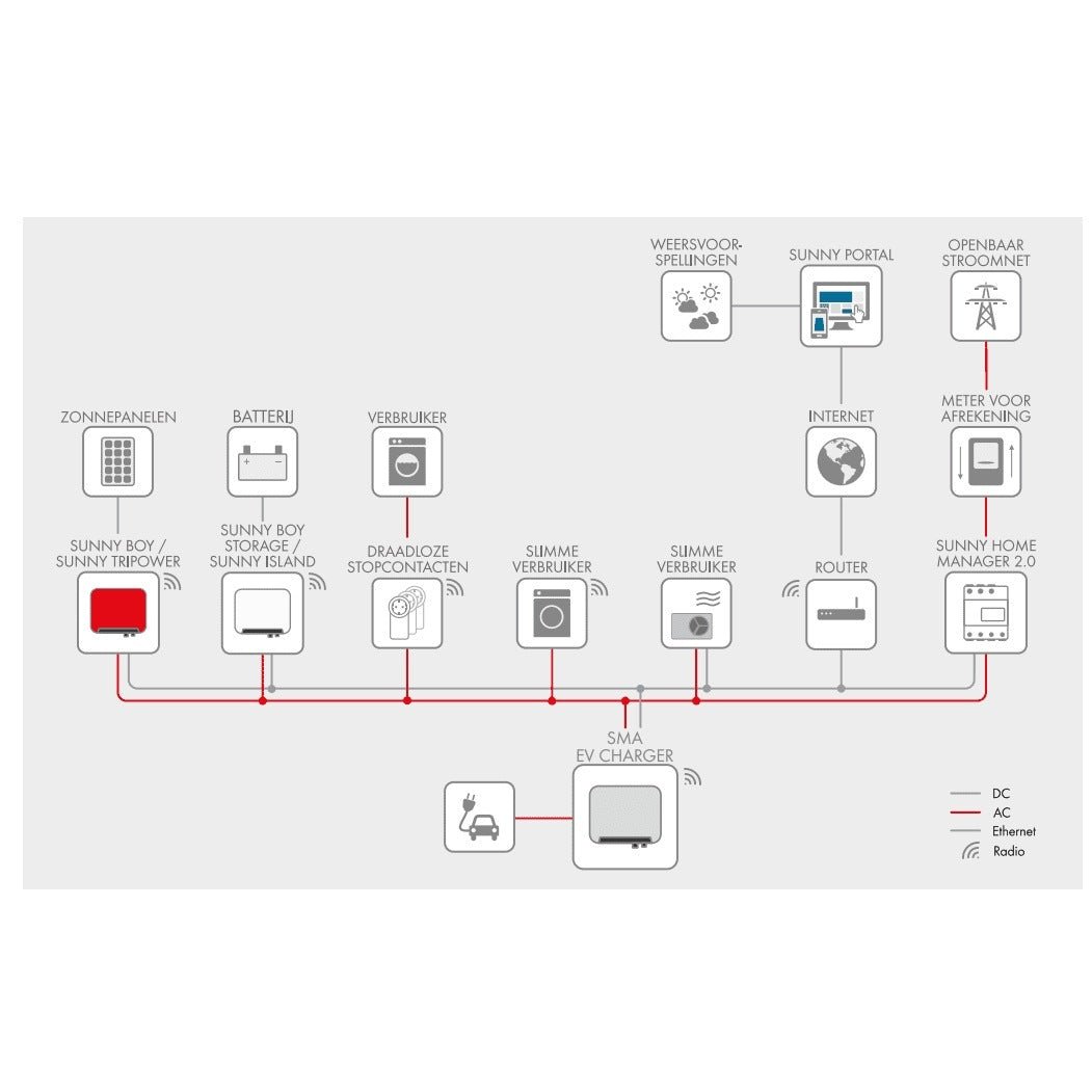 SMA EV Charger 22kW incl. kabel 7,5 meter