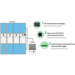 TIGO Cloud Connect Advanced Kit (CCA) - Ecowatts.be